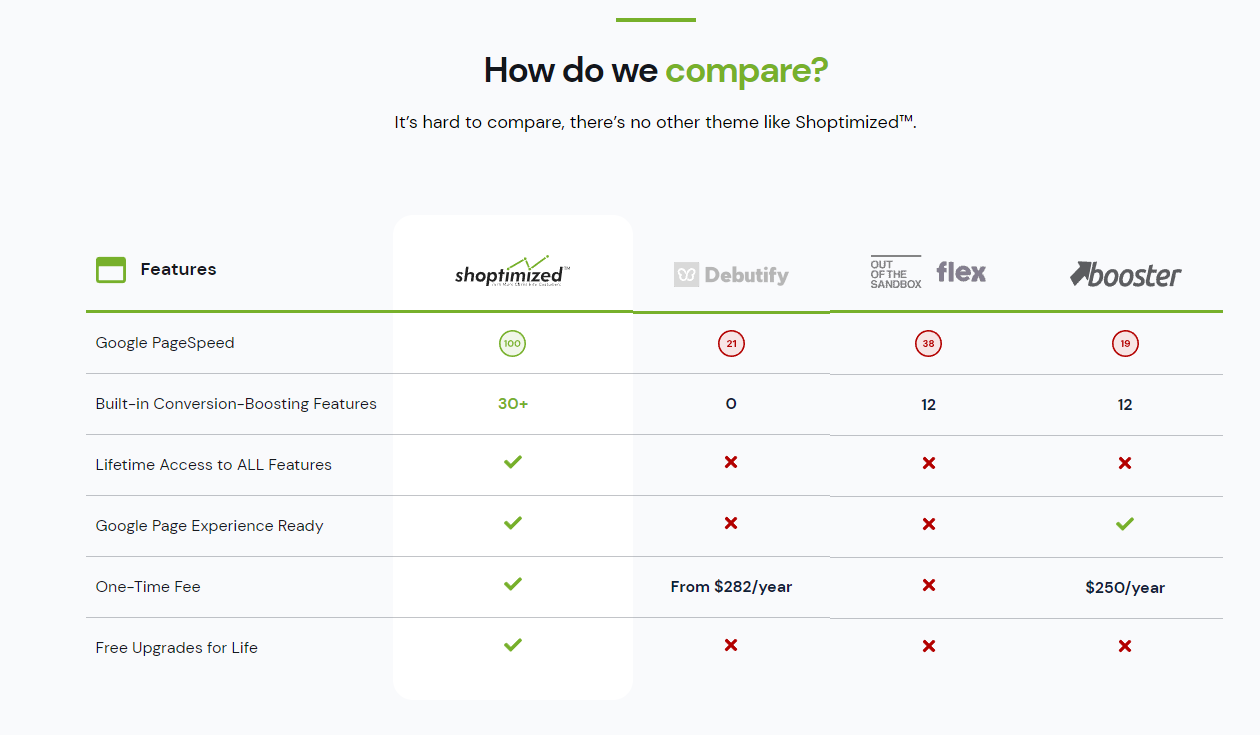 comparison of shoptimized theme with other themes